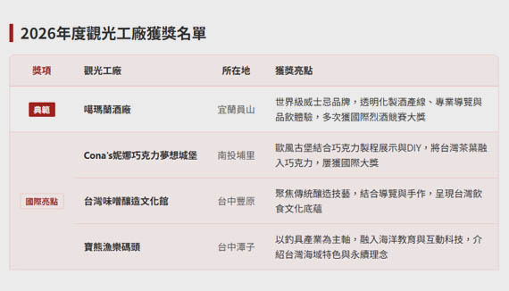 寶熊漁樂碼頭 榮獲2026國際亮點光觀工廠